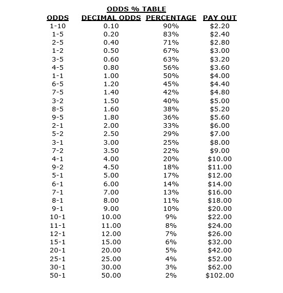 betting odds percentage table for va